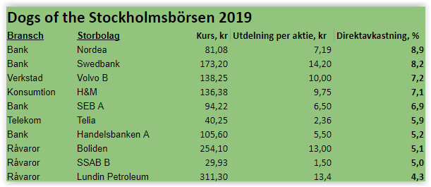 Dogs of the Dow fast på Stockholmsbörsen 2019. Kursdatum är den 4 mars. Extrautdelning ingår för Volvo, SEB och Boliden.
