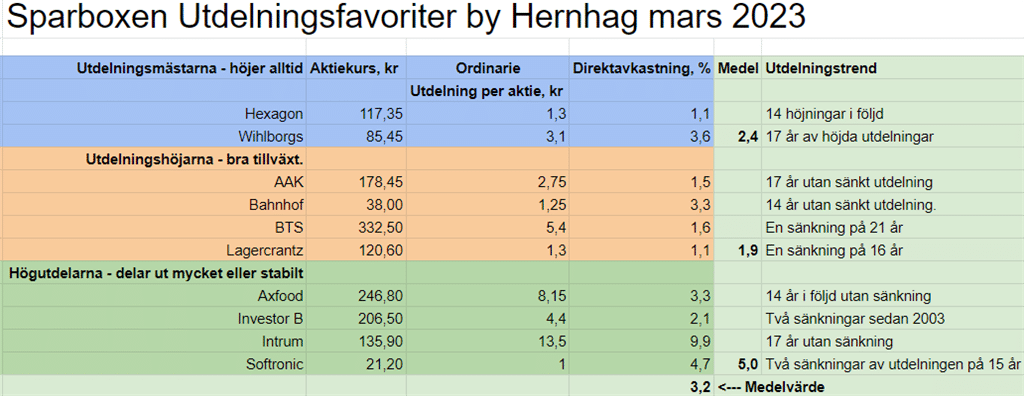 Utdelningsfavoriter by Hernhag har en direktavkastning på 3,2 procent nu på årsdagen från starten. Utdelningshistoriken har jag lagt in längst till höger så du ser tydligare vad du investerar i för trender