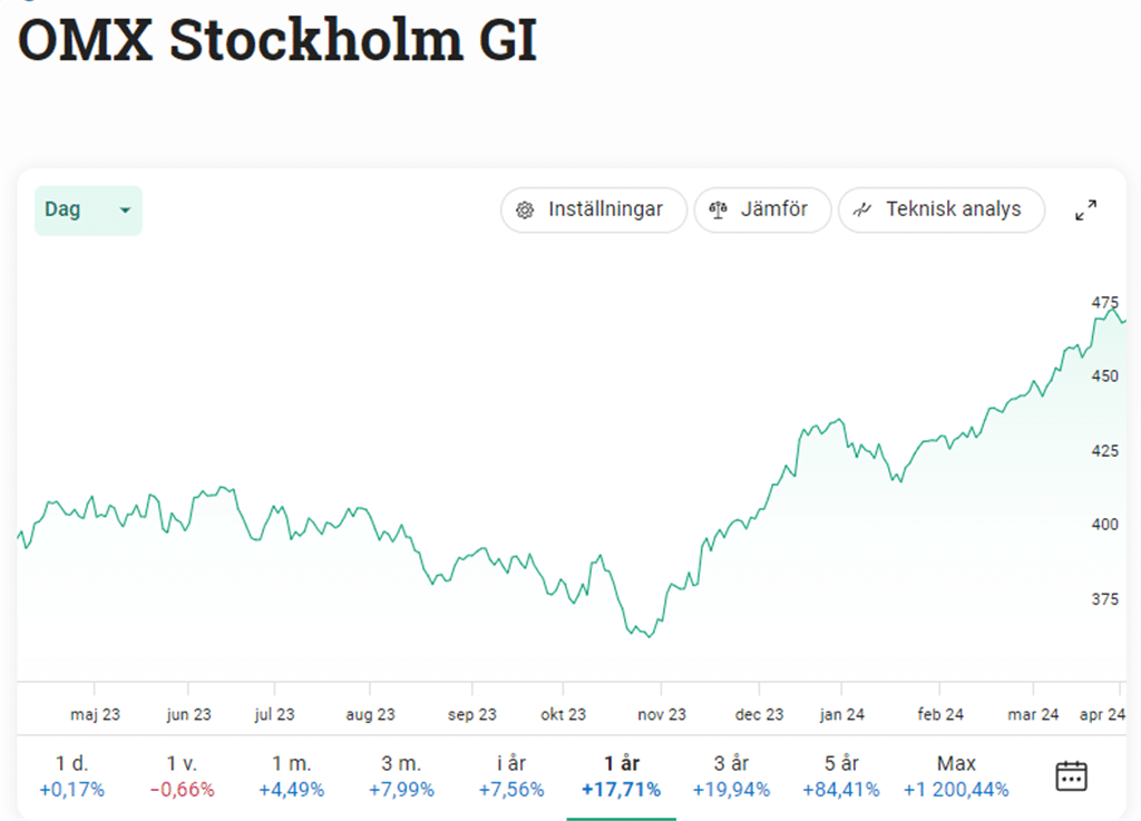 Graf 3: OMXSGI visar totalavkastningen för alla aktier på Stockholmsbörsen. 