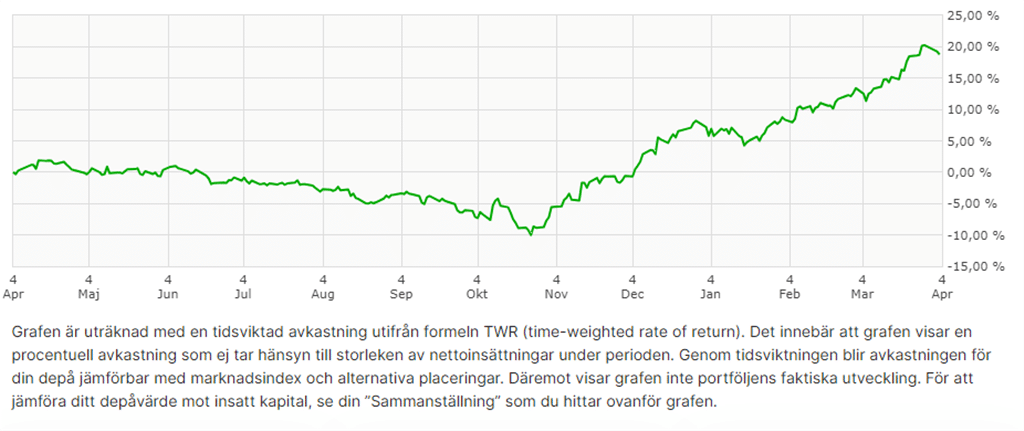 Graf 2: Under det senaste året har sparboxen Utdelningsfavoriter by Hernhag slagit börsindex med utdelningar inräknat.