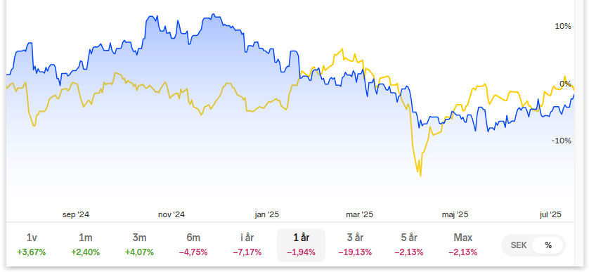 Ett nytt svagt år för Ren Energi och Vatten-fonden, men alla innehaven har höjt utdelningarna.