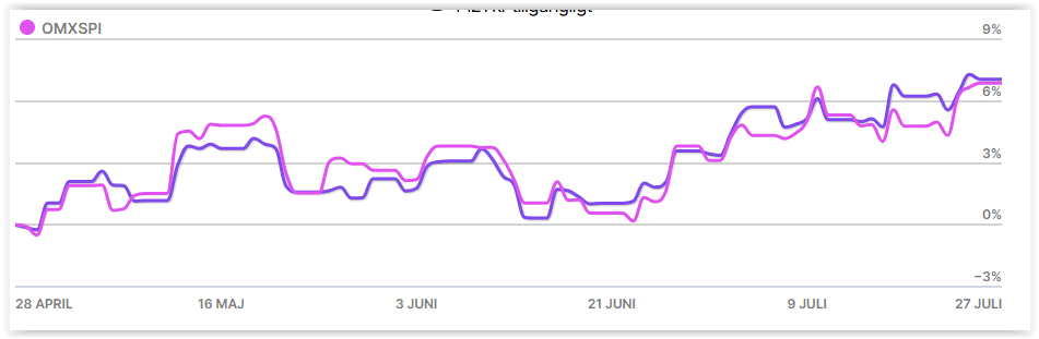 Vi ser en upprekyl på börsen sedan i våren 2025 och även sedan i somras. De tio aktierna jag har och som jag månadssparar i via mitt ISK på Levler.se har de senaste tre månaderna stigit med 7 procent, ungefär som börsen.