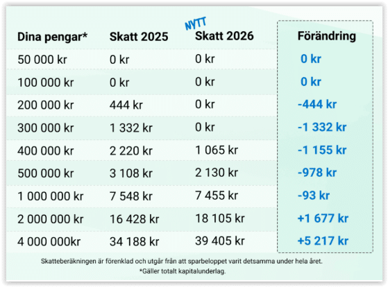 Det står nu klart att schablonskatten på investeringssparkonto (ISK) och kapitalförsäkring (KF) höjs 2026. Som Avanza förklarar här på sin sajt blir det lägre skatt för alla som har mindre än en miljon kr i besparingar i ISK och KF. För oss andra blir det sammantaget högre skatt. Tabell från Avanza.