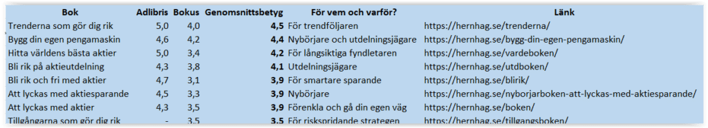 Bästa aktieböckerna 2026? Du kan aldrig ana vilken bok om aktier och aktiesparande som är bäst av de som jag har skrivit. Det är Trenderna som gör dig rik på aktier, följt av Bygg din egen pengamaskin. I alla fall enligt läsarna på Adlibris och Bokus, som satt betyg på mina böcker genom åren.