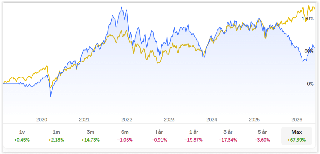 Aktieportföljen som jag förvaltar som en indexfond är nu inte ens bättre än Stockholmsbörsens OMXSGI sedan start: