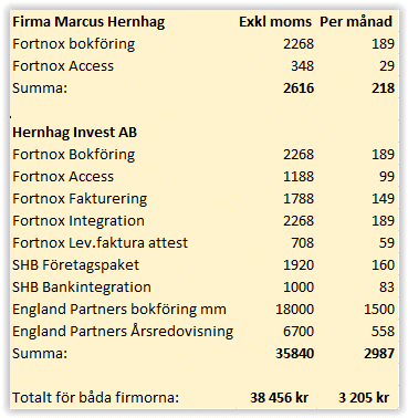 Mina administrativa kostnader för att driva eget företag 2026 är 38456 kr på årsbasis sett till ordinarie fasta priser. Tillkommer gör några små rörliga kostnader som vi kan strunta i.