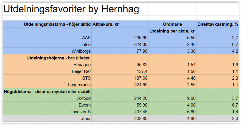 Så här ser Utdelningsfavoriter by Hernhag ut den 30 juli 2026: