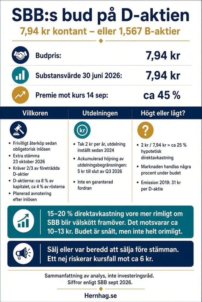 Fastighetsbolaget SBB bjuder 7,94 kr per D-aktie i bolaget och satsar på inlösen och avnotering av den. Budet motsvarar substansvärdet per aktie vid halvårsskiftet 2026, men det är enligt mig ändå rätt snålt då det innebär ett så lågt pris att det ger en direktavkastning på höga 25 procent. Grafiken är skapad med Grok.