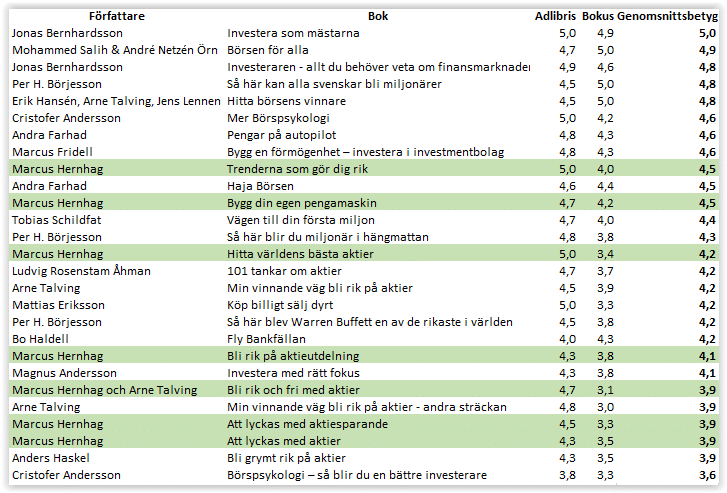Här är aktieböckerna med högst betyg. Högst betyg av alla författare till aktieböcker 2026 har Jonas Bernhardssson. Själv klarar jag mig hyggligt med tre böcker bland de fjorton främsta.

