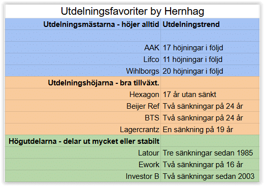 Kvar bland Utdelningsfavoriterna oktober 2026 i mitt ISK hos samarbetspartnern Levler är därmed dessa tio aktier: AAK, Beijer Ref, BTS, Ework, Hexagon, Investor B, Lagercrantz, Latour, Lifco och Wihlborgs.